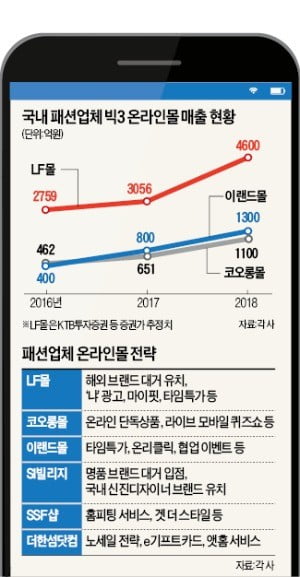 "쑥쑥 큰다"…온라인몰에 공들이는 패션업체