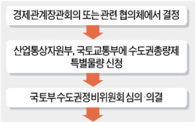 지역 균형발전 외치던 정부, 규제완화로 돌아선 까닭…