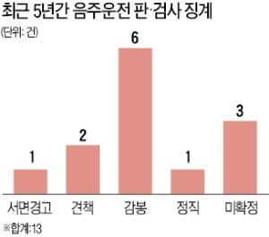 판·검사도 '내로남불'…음주운전 솜방망이 징계