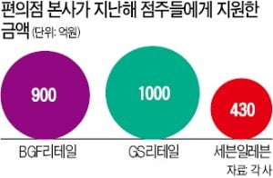 편의점 본사만 이익? 작년 2300억 점주에 지원…영업이익률 1~3%대로 '뚝'