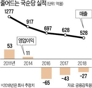 '백세주 신화' 국순당, 관리종목 지정 위기…10년새 무슨 일이