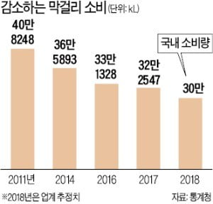 '백세주 신화' 국순당, 관리종목 지정 위기…10년새 무슨 일이