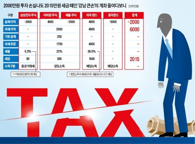 2000만원 손실났는데 세금이 2015만원…'강남 큰손' 분노의 포트폴리오 조정