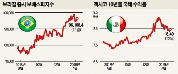 브라질 주식·멕시코 채권…신흥국 자산에 뭉칫돈 몰려든다 | 한국경제