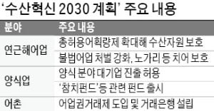 참치·연어 양식 대기업에 허용…어업권 거래 쉽게 은행도 설립