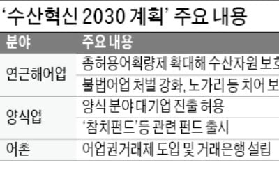 참치·연어 양식 대기업에 허용…어업권 거래 쉽게 은행도 설립