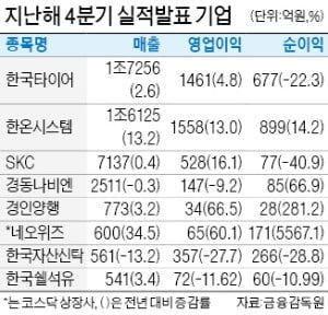 한온시스템, 매출·영업익 13% 증가