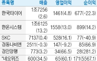 한온시스템, 매출·영업익 13% 증가