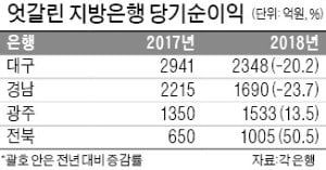 대구·경남銀, 지역경제 악화로 고전…광주·전북銀, 수도권 진출로 최대 실적