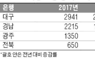 대구·경남銀, 지역경제 악화로 고전…광주·전북銀, 수도권 진출로 최대 실적