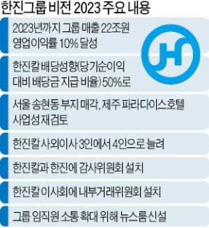 한진 "알짜 자산 연내 매각…2023년 매출 22兆"