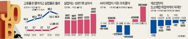 전방위 고용참사…제조업 17만명↓ 도·소매업 6.7만명↓ 건설업 1.9만명↓