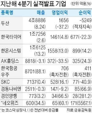 두산 순손실 5249억원…적자폭 확대