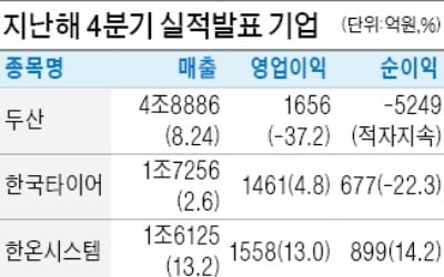 두산 순손실 5249억원…적자폭 확대