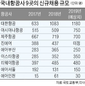 대한항공 1180명·아시아나 750명·제주항공 700명…항공채용 '큰 장'