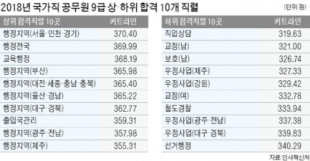 공무원 9급, 20일부터 원서접수…커트라인 낮은 직렬 10곳은?