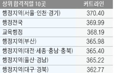 공무원 9급, 20일부터 원서접수…커트라인 낮은 직렬 10곳은?