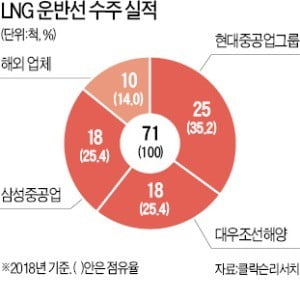 LNG船 싹쓸이 한다지만 로열티로 6000억 날려