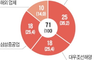 LNG船 싹쓸이 한다지만 로열티로 6000억 날려