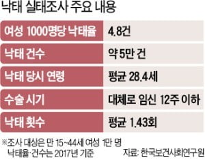 1년에 5만 건…임신 여성 10명 중 2명은 낙태