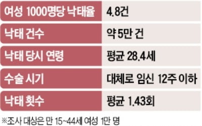 1년에 5만 건…임신 여성 10명 중 2명은 낙태