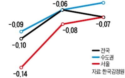 서울 아파트값 14주 연속 하락…2013년 이후 최장기간 떨어져