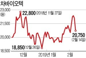 '상장폐지 위기' 소문에 급락한 차바이오텍