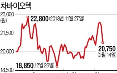 '상장폐지 위기' 소문에 급락한 차바이오텍