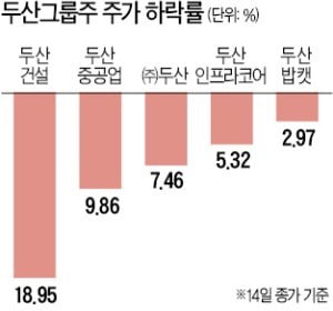 두산건설 4000억 유상증자에 참여하나…두산그룹株 '발목'