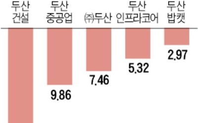 두산건설 4000억 유상증자에 참여하나…두산그룹株 '발목'