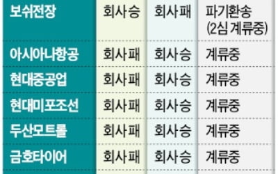 "망할 정도 아니면 지급하라니"…기업들 이번엔 '통상임금 소급 폭탄' 떠안아