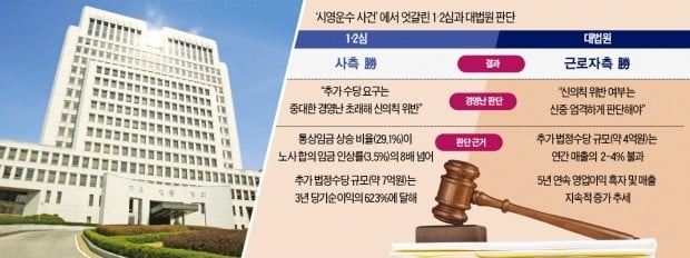 '통상임금 신의칙 혼란' 교통정리 안한 大法…또 추상적 기준 내놓아