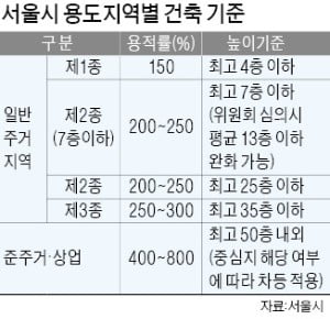 '35층 룰' 풀리나…김칫국부터 마시는 재건축