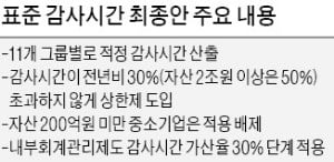 [마켓인사이트] 시간상한 도입…표준감사제 논란 속 확정