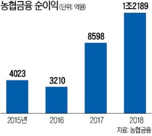 농협금융, 작년 사상 최대 실적…은행 순익도 처음으로 1조 '돌파'