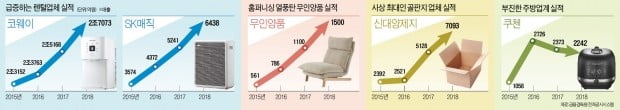 中企 실적으로 본 트렌드…렌털·인테리어시장 뜨고 주방용품·가전시장 지고