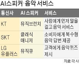 먼저 말 걸고, 음악퀴즈 서비스…AI 스피커의 진화는 계속된다