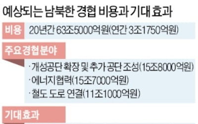 남북경협 "성장률 상승 효과" vs "섣부른 대박론 위험"