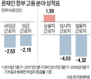 "소주성, 소득은 못 올리고 GDP·투자·고용·생산성에 모두 악영향"