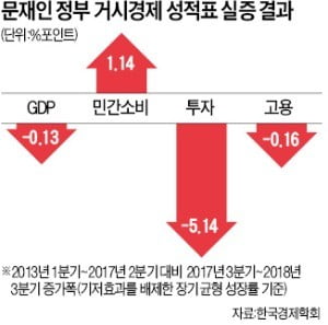 "소주성, 성장은 물론 분배효과도 없었다"