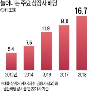 기업 순이익 줄었는데…올해 배당은 '사상 최대'