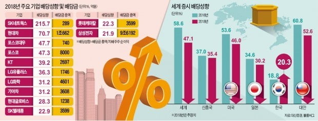 예금금리보다 높아진 배당수익률…'순이익 2배' 배당으로 쏜 기업도