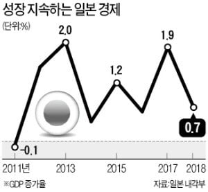 지진·태풍·폭설에도…日, 작년 경제성장 지속