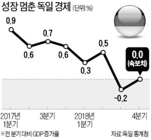 車수출 부진에 발목잡혀…獨 성장 멈췄다