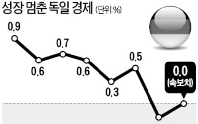 車수출 부진에 발목잡혀…獨 성장 멈췄다