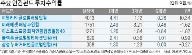 年 4~6% 수익…"인컴펀드 투자, 때가 왔다"