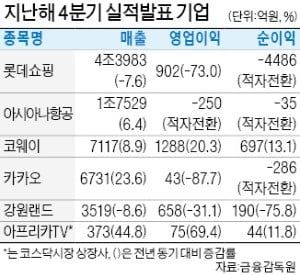 카카오, 작년 매출 2조원 돌파