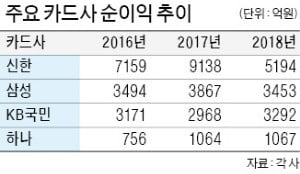 작년 카드사 실적 선방한 비결은 '대부업'