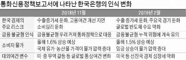 금융불균형보다 실물경제 우려…한은, 금리인상 가능성 멀어졌다