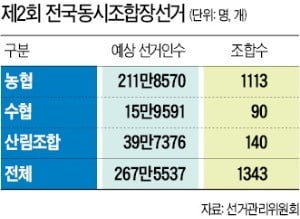 '쩐의 전쟁' 치닫는 조합장 선거…"시골마을에 돈다발·괴문서"